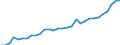 Flow: Exports / Measure: Values / Partner Country: World / Reporting Country: Mexico