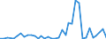 Handelsstrom: Exporte / Maßeinheit: Werte / Partnerland: World / Meldeland: New Zealand