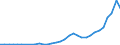 Flow: Exports / Measure: Values / Partner Country: World / Reporting Country: Poland