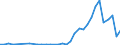 Flow: Exports / Measure: Values / Partner Country: World / Reporting Country: Portugal