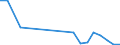 Flow: Exports / Measure: Values / Partner Country: Denmark / Reporting Country: Poland