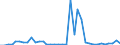 Flow: Exports / Measure: Values / Partner Country: World / Reporting Country: Australia