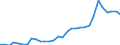 Flow: Exports / Measure: Values / Partner Country: World / Reporting Country: Belgium