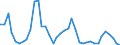 Flow: Exports / Measure: Values / Partner Country: World / Reporting Country: Denmark