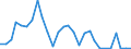 Flow: Exports / Measure: Values / Partner Country: World / Reporting Country: Estonia