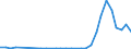 Flow: Exports / Measure: Values / Partner Country: World / Reporting Country: Latvia