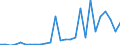 Handelsstrom: Exporte / Maßeinheit: Werte / Partnerland: World / Meldeland: Lithuania