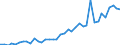 Handelsstrom: Exporte / Maßeinheit: Werte / Partnerland: World / Meldeland: Netherlands