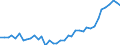 Flow: Exports / Measure: Values / Partner Country: World / Reporting Country: Spain