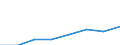 Flow: Exports / Measure: Values / Partner Country: China / Reporting Country: EU 28-Extra EU