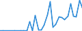 Flow: Exports / Measure: Values / Partner Country: China / Reporting Country: Germany