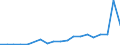 Flow: Exports / Measure: Values / Partner Country: China / Reporting Country: Korea, Rep. of