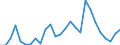 Flow: Exports / Measure: Values / Partner Country: World / Reporting Country: Austria