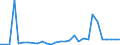 Flow: Exports / Measure: Values / Partner Country: World / Reporting Country: Chile