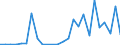 Handelsstrom: Exporte / Maßeinheit: Werte / Partnerland: World / Meldeland: Estonia