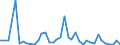 Flow: Exports / Measure: Values / Partner Country: World / Reporting Country: Finland