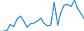 Flow: Exports / Measure: Values / Partner Country: World / Reporting Country: Korea, Rep. of