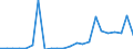 Flow: Exports / Measure: Values / Partner Country: World / Reporting Country: Latvia