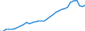 Flow: Exports / Measure: Values / Partner Country: World / Reporting Country: Chile