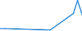 Flow: Exports / Measure: Values / Partner Country: World / Reporting Country: Iceland