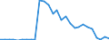 Flow: Exports / Measure: Values / Partner Country: World / Reporting Country: Israel