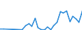 Flow: Exports / Measure: Values / Partner Country: World / Reporting Country: Latvia