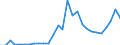 Flow: Exports / Measure: Values / Partner Country: World / Reporting Country: Lithuania