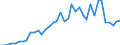 Handelsstrom: Exporte / Maßeinheit: Werte / Partnerland: World / Meldeland: Netherlands