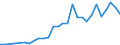 Flow: Exports / Measure: Values / Partner Country: World / Reporting Country: Poland