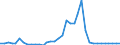 Flow: Exports / Measure: Values / Partner Country: World / Reporting Country: Sweden