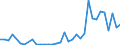 Flow: Exports / Measure: Values / Partner Country: World / Reporting Country: Turkey