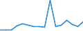 Flow: Exports / Measure: Values / Partner Country: Belgium, Luxembourg / Reporting Country: Belgium