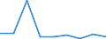 Flow: Exports / Measure: Values / Partner Country: Belgium, Luxembourg / Reporting Country: Luxembourg