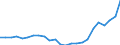 Flow: Exports / Measure: Values / Partner Country: Belgium, Luxembourg / Reporting Country: Netherlands