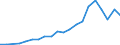 Flow: Exports / Measure: Values / Partner Country: China / Reporting Country: Chile