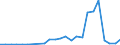 Flow: Exports / Measure: Values / Partner Country: China / Reporting Country: Netherlands