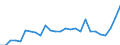 Flow: Exports / Measure: Values / Partner Country: World / Reporting Country: Austria