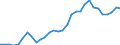 Handelsstrom: Exporte / Maßeinheit: Werte / Partnerland: World / Meldeland: Belgium