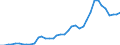 Handelsstrom: Exporte / Maßeinheit: Werte / Partnerland: World / Meldeland: Canada