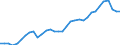 Flow: Exports / Measure: Values / Partner Country: World / Reporting Country: Chile