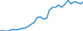 Flow: Exports / Measure: Values / Partner Country: World / Reporting Country: Czech Rep.