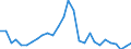 Flow: Exports / Measure: Values / Partner Country: World / Reporting Country: Estonia