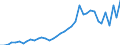 Handelsstrom: Exporte / Maßeinheit: Werte / Partnerland: World / Meldeland: Germany