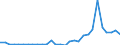 Flow: Exports / Measure: Values / Partner Country: World / Reporting Country: Latvia