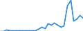 Flow: Exports / Measure: Values / Partner Country: World / Reporting Country: Lithuania