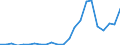 Handelsstrom: Exporte / Maßeinheit: Werte / Partnerland: World / Meldeland: Luxembourg