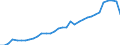 Flow: Exports / Measure: Values / Partner Country: World / Reporting Country: Mexico