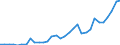 Handelsstrom: Exporte / Maßeinheit: Werte / Partnerland: World / Meldeland: Poland