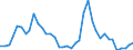 Flow: Exports / Measure: Values / Partner Country: World / Reporting Country: Portugal