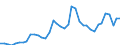 Flow: Exports / Measure: Values / Partner Country: Austria / Reporting Country: Italy incl. San Marino & Vatican